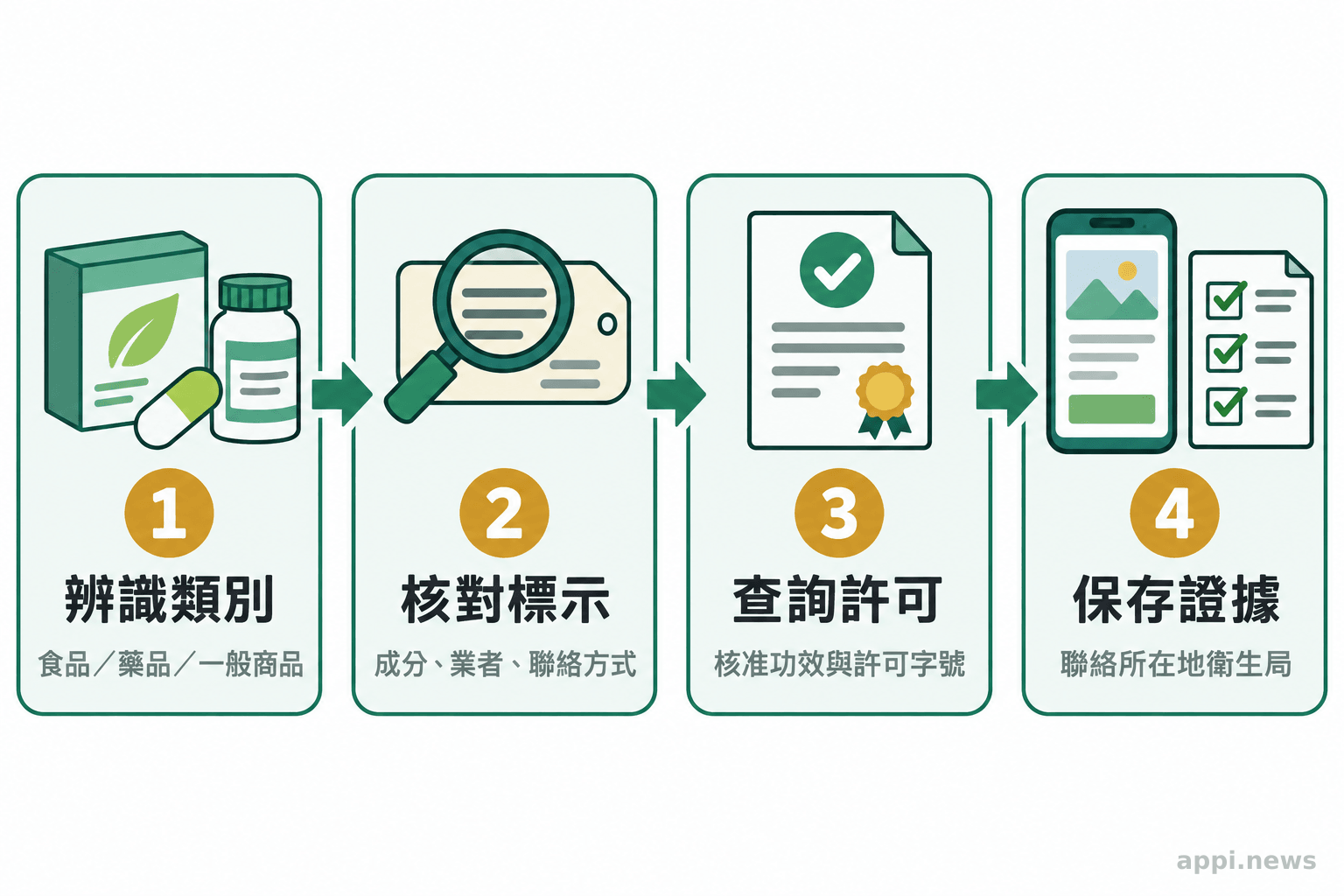 四個有箭頭連接的查核步驟,依序為辨識商品類別、核對標示與業者、查詢許可及核准功效、保存廣告證據並聯絡所在地衛生局。