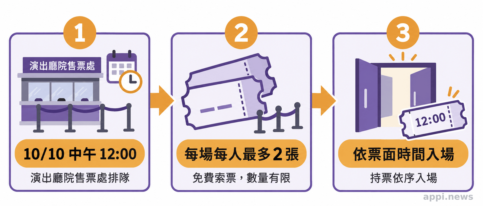 現場索票流程圖,依序呈現中午十二時到演出廳院售票處排隊、每場每人最多領兩張票,以及依票面時間入場。