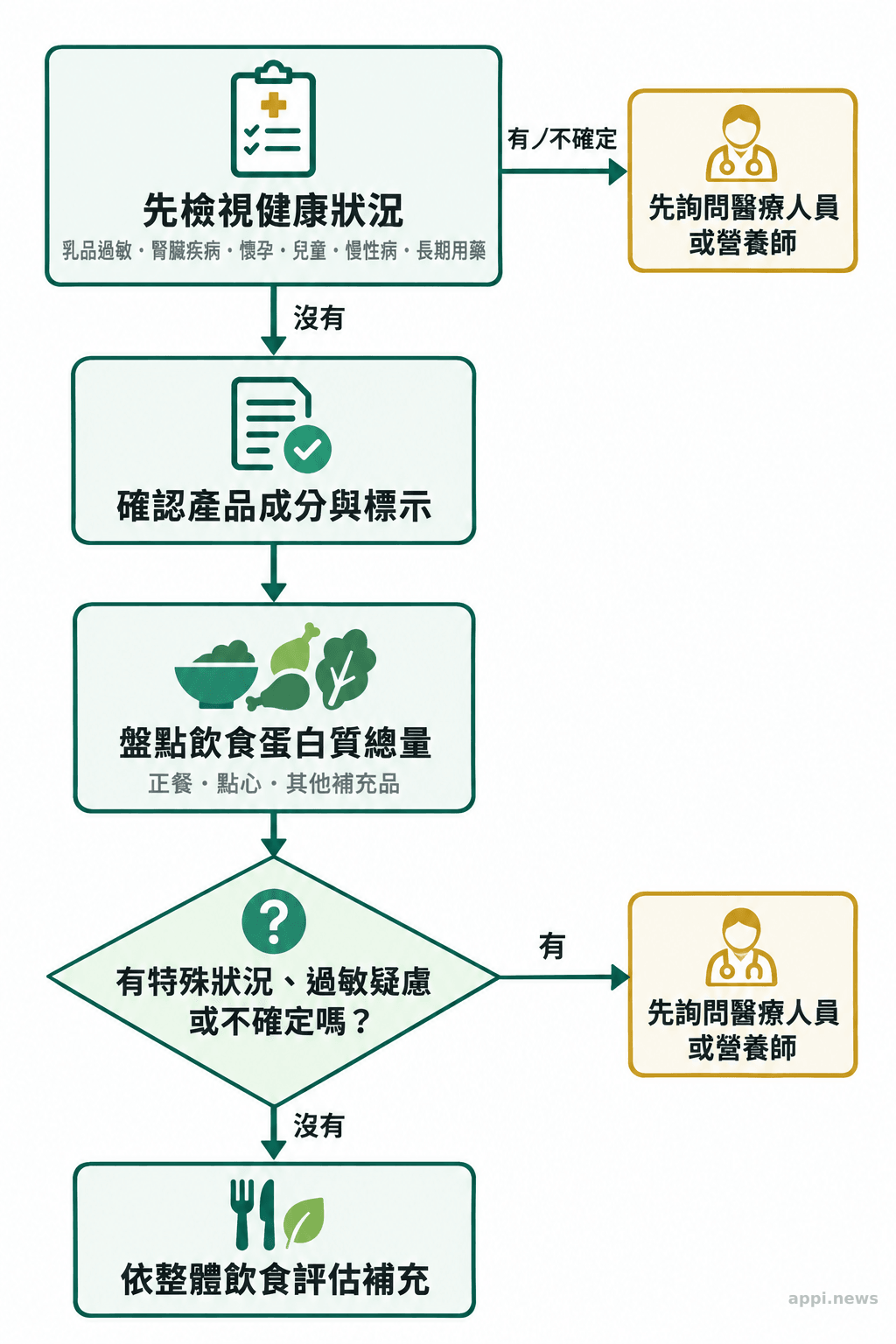 乳清蛋白補充判斷流程圖,依序檢視健康狀況、產品成分與標示、飲食中的蛋白質總量,必要時轉向詢問醫療人員或營養師