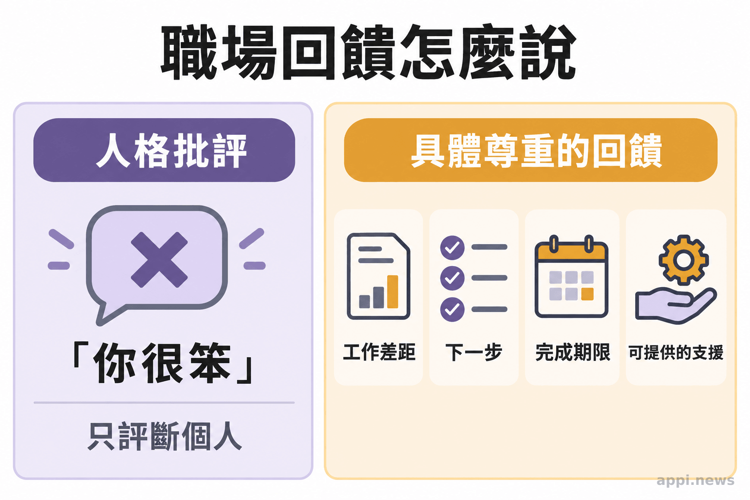 回饋對照圖左側呈現人格批評,右側列出具體工作差距、下一步、期限與可提供的支援。