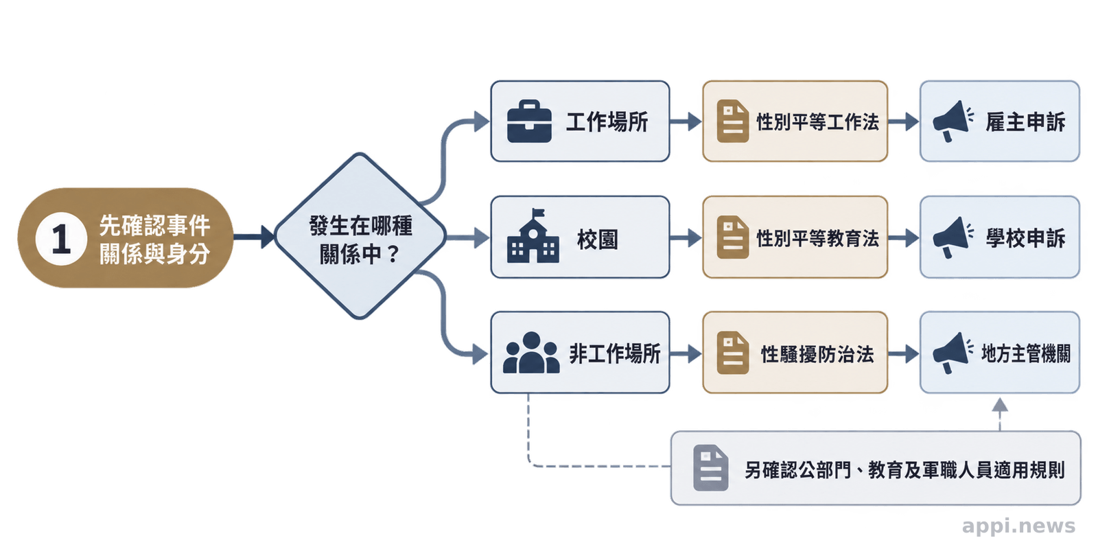 流程圖依事件發生的工作、校園或非工作關係,分流至不同性騷擾相關法規。
