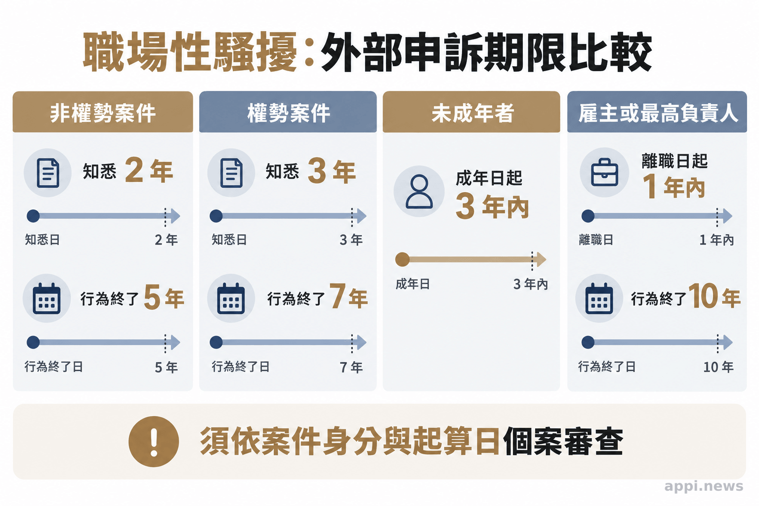 圖表比較非權勢、權勢、未成年者及雇主或最高負責人案件的外部申訴期限。