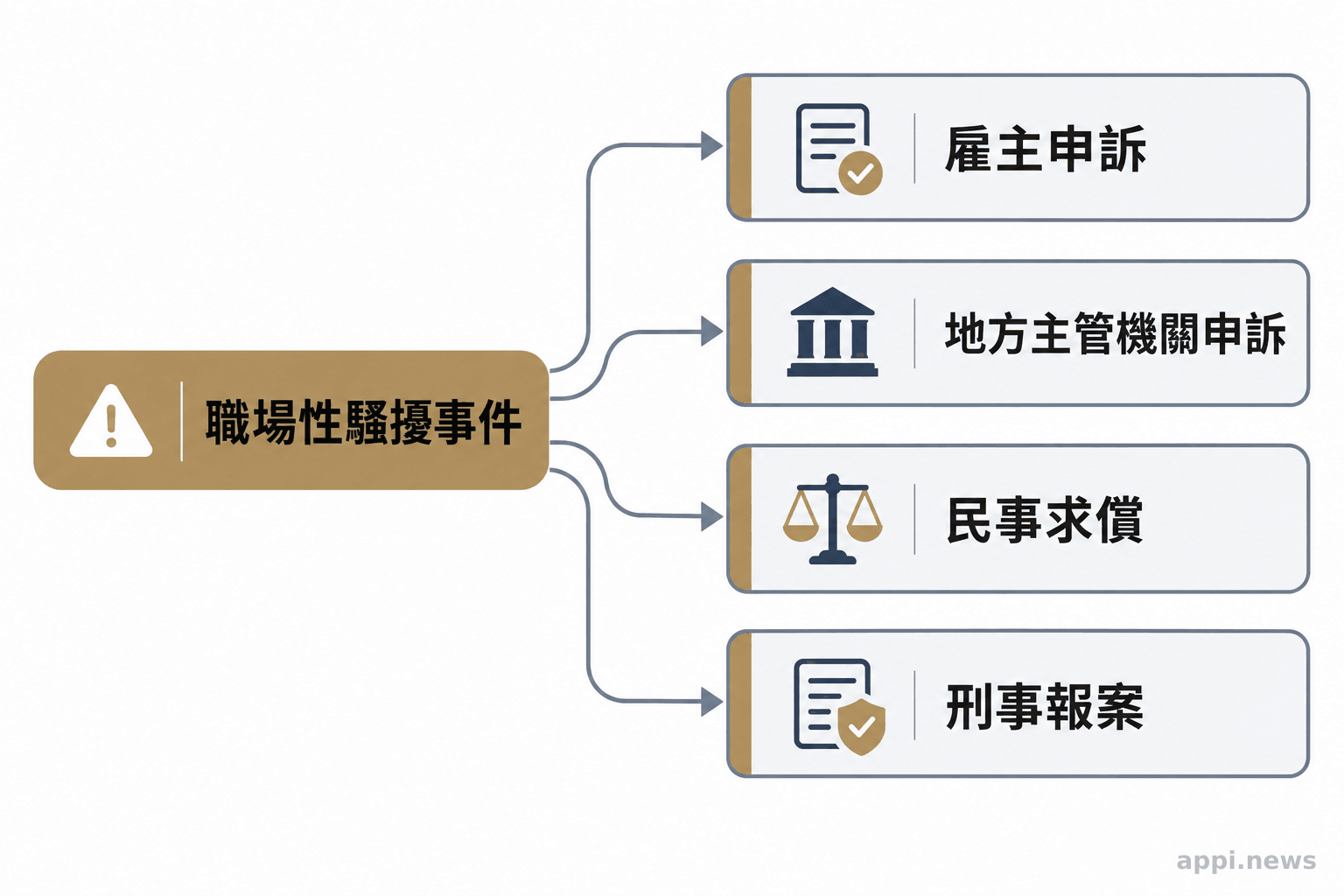 職場性騷擾事件可分流至雇主申訴、地方主管機關、民事求償及刑事報案。