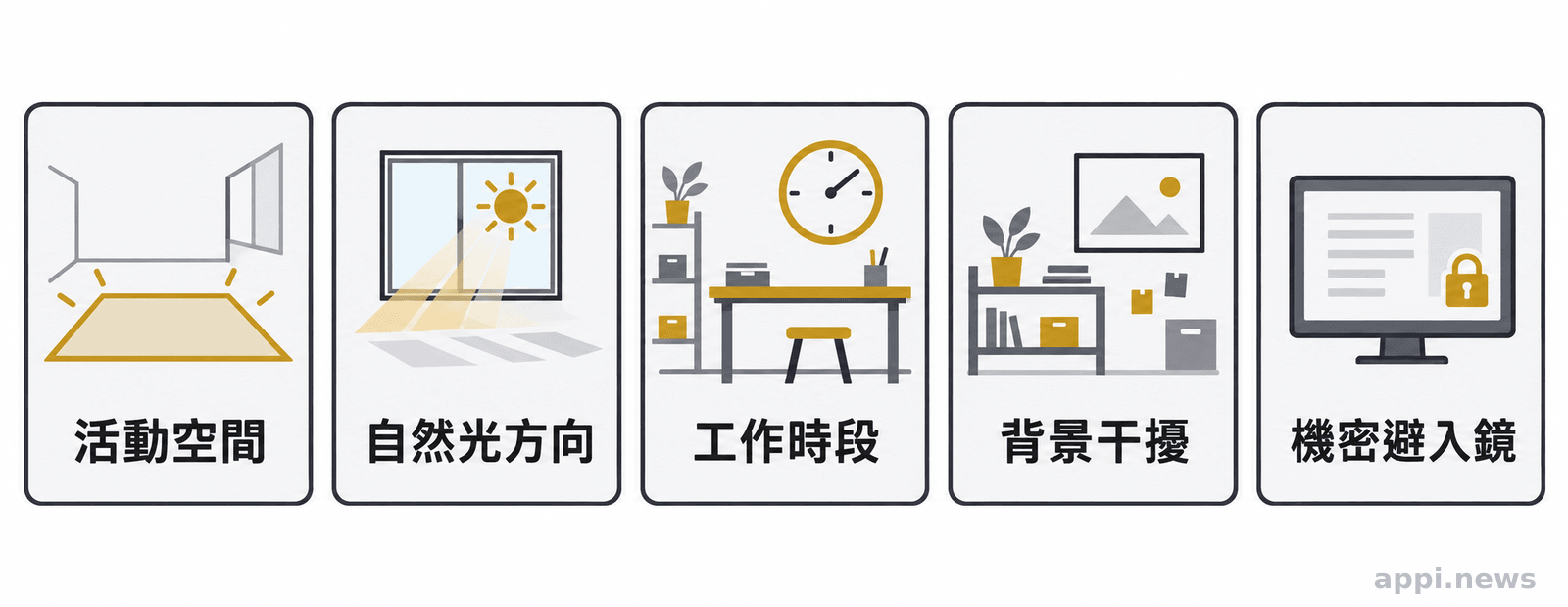 五張場勘檢查卡片呈現可活動區域、自然光方向、工作時段與空間運作、背景干擾,以及需避開的機密資料。