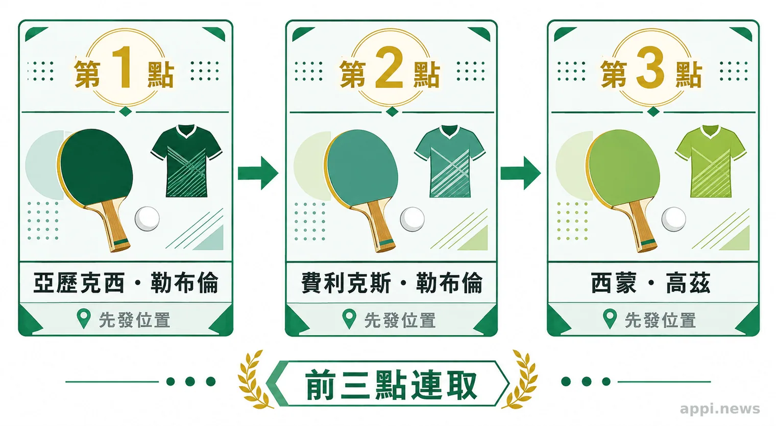 三個法國男團選手肖像依序排列,標示亞歷克西・勒布倫、費利克斯・勒布倫與西蒙・高茲的前三點出賽位置。