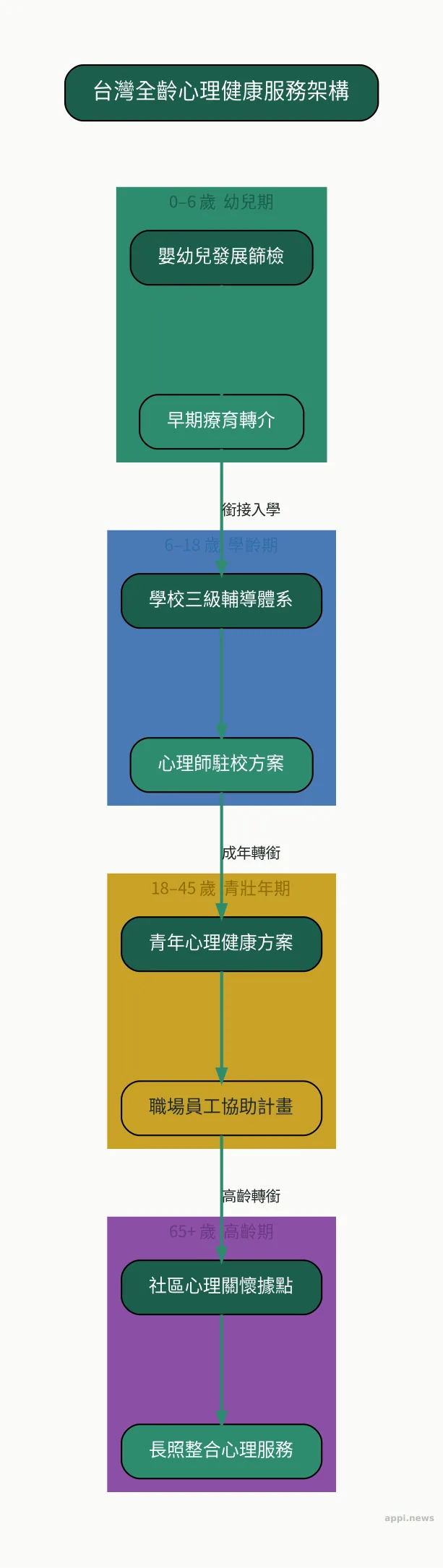 台灣全齡心理健康服務架構:從幼兒篩檢、學校輔導、青壯世代方案到長者社區照顧的各階段政策對應