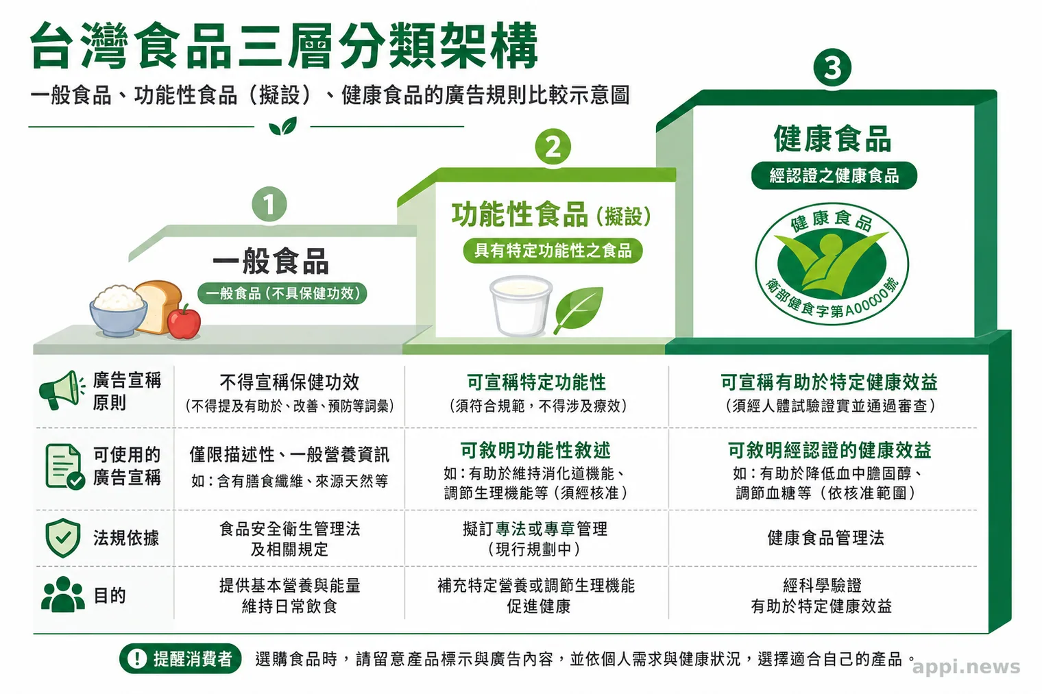 台灣食品三層分類架構:一般食品、功能性食品(擬設)、健康食品的廣告規則比較示意圖