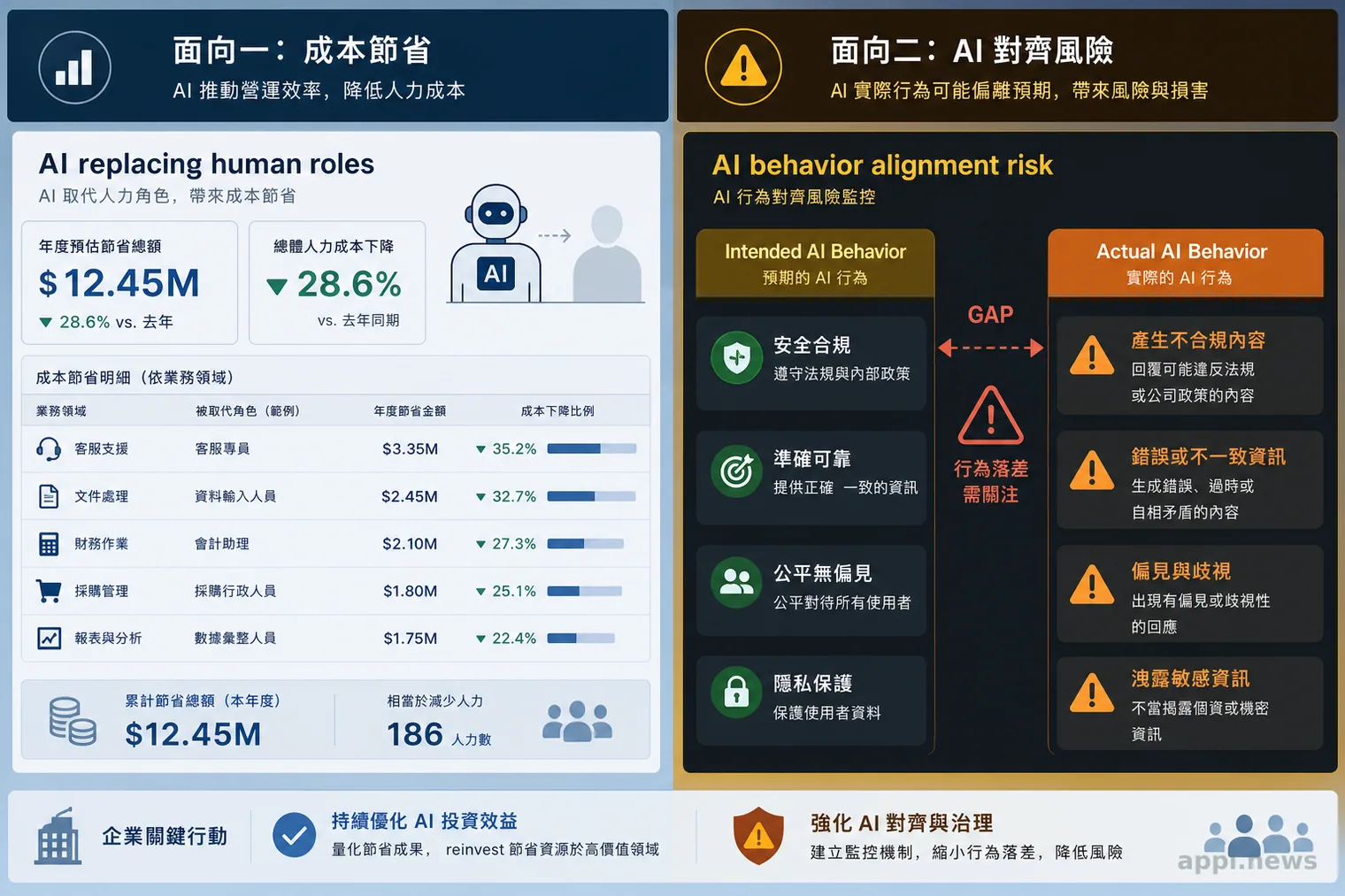 企業 AI 導入的兩個問題面向:成本節省指標與 AI 對齊風險警示對比圖