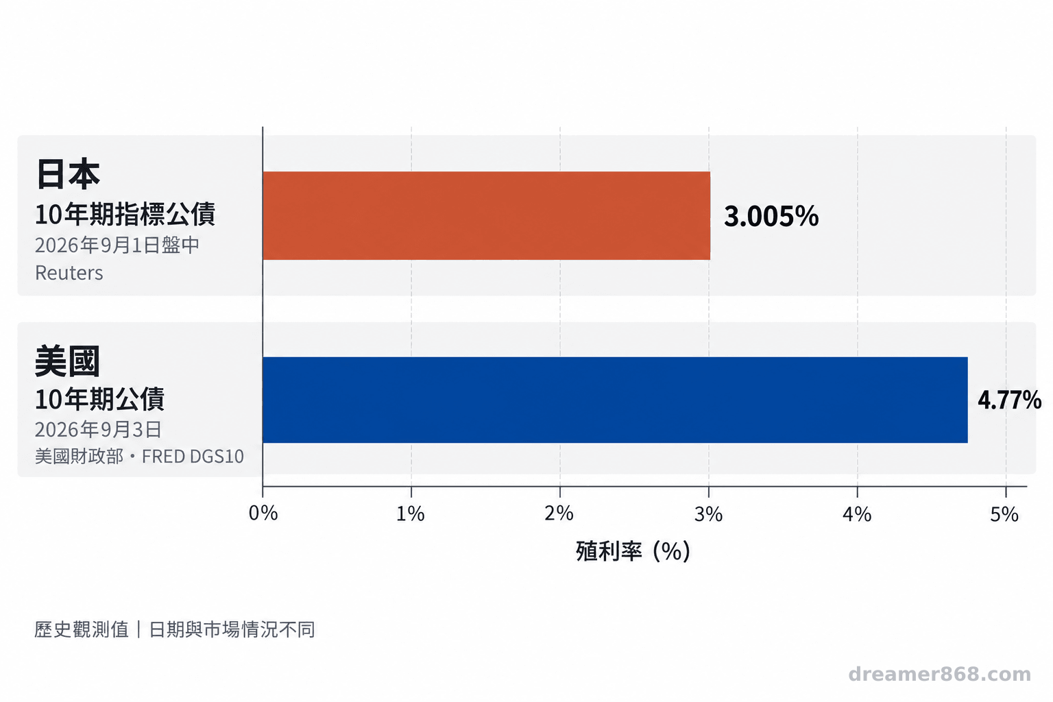 圖表列出日本 2026 年 9 月 1 日的 10 年期公債殖利率 3.005%，以及美國 9 月 3 日的 10 年期公債殖利率 4.77%。