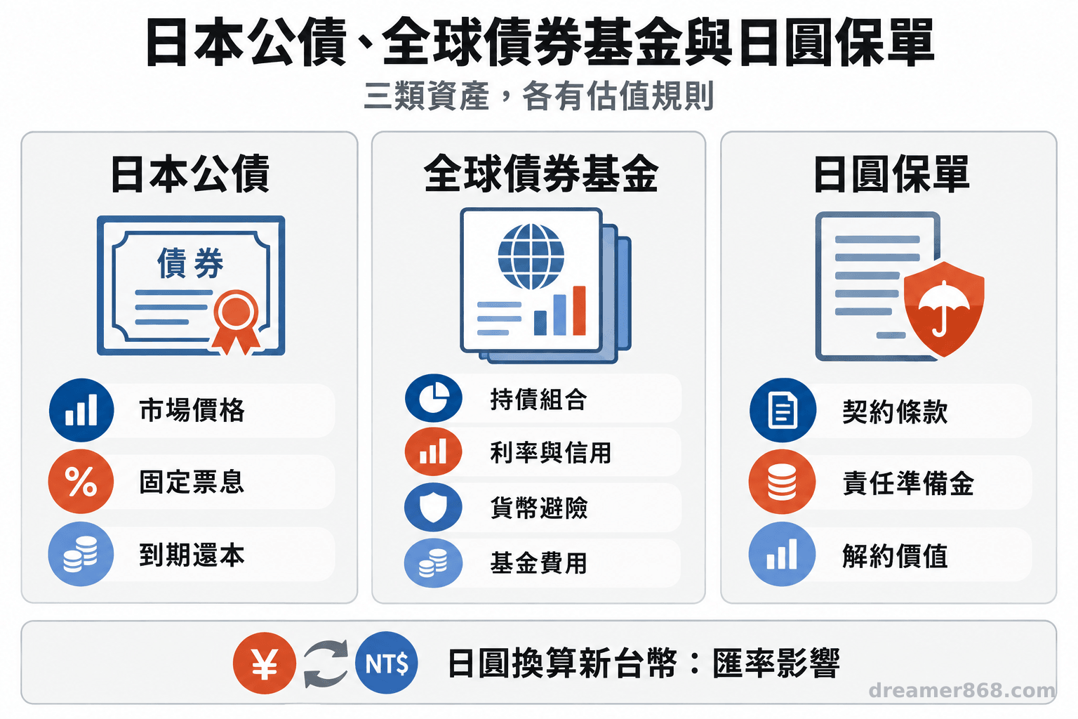 三個並列欄位分別呈現日本公債、全球債券基金與日圓保單的價值因素，下方另列日圓換算新台幣的影響。