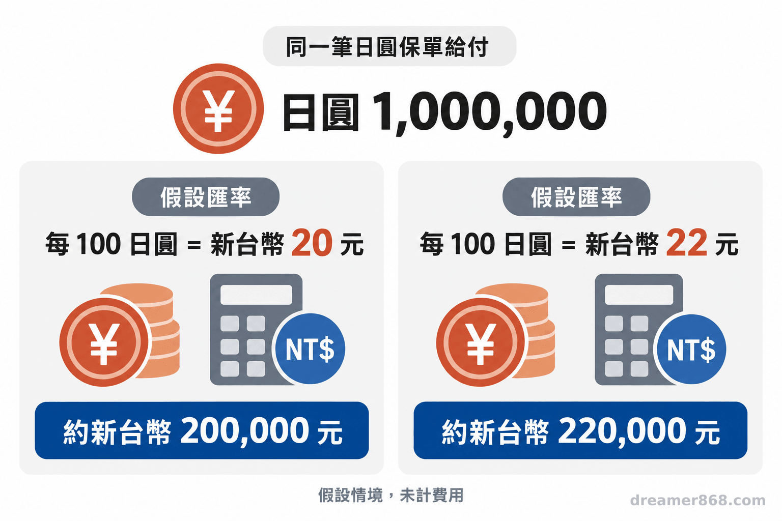 兩欄並列呈現100萬日圓給付在每100日圓兌20元與22元台幣的假設情境下,分別約可換得20萬元與22萬元