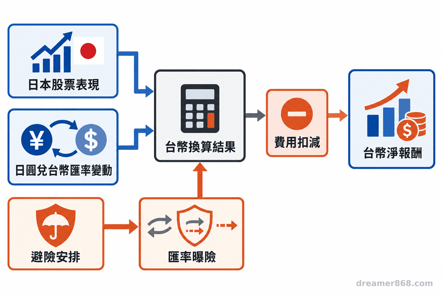 流程圖呈現日本股票表現與日圓兌台幣匯率變動如何影響換算結果，避險改變匯率曝險，費用降低淨報酬