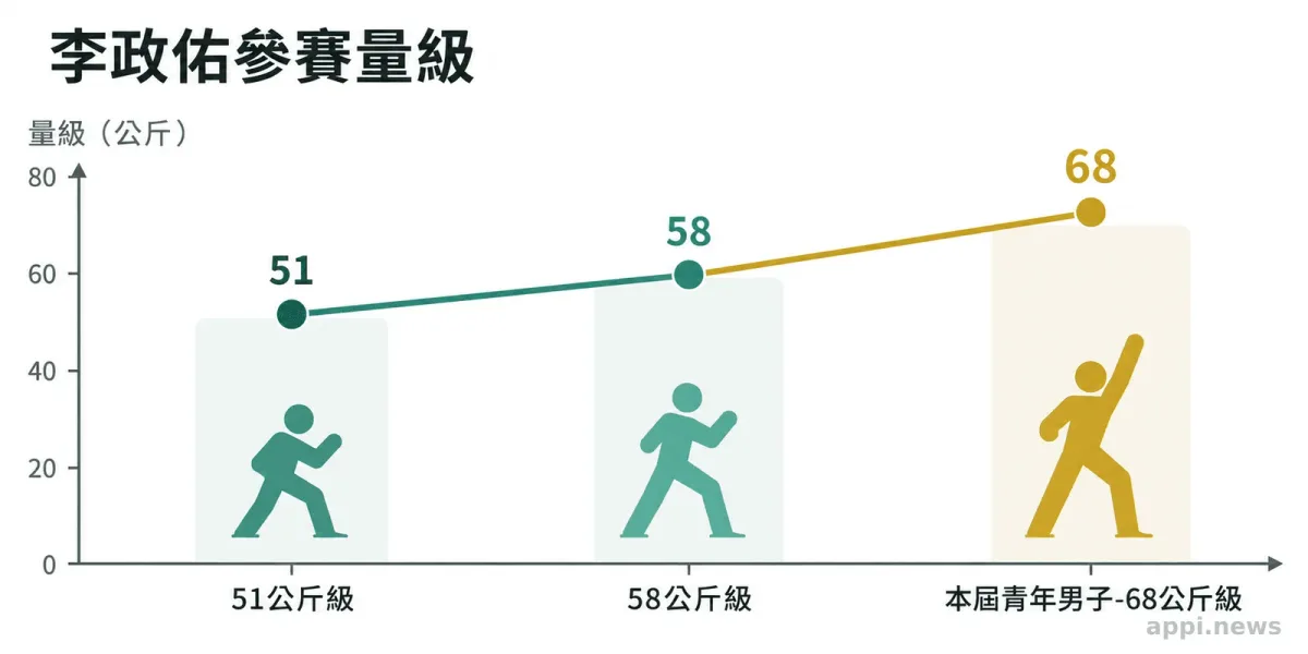 兩名台灣高中跆拳道選手佩戴金牌,與教練在賽事場館內合影。