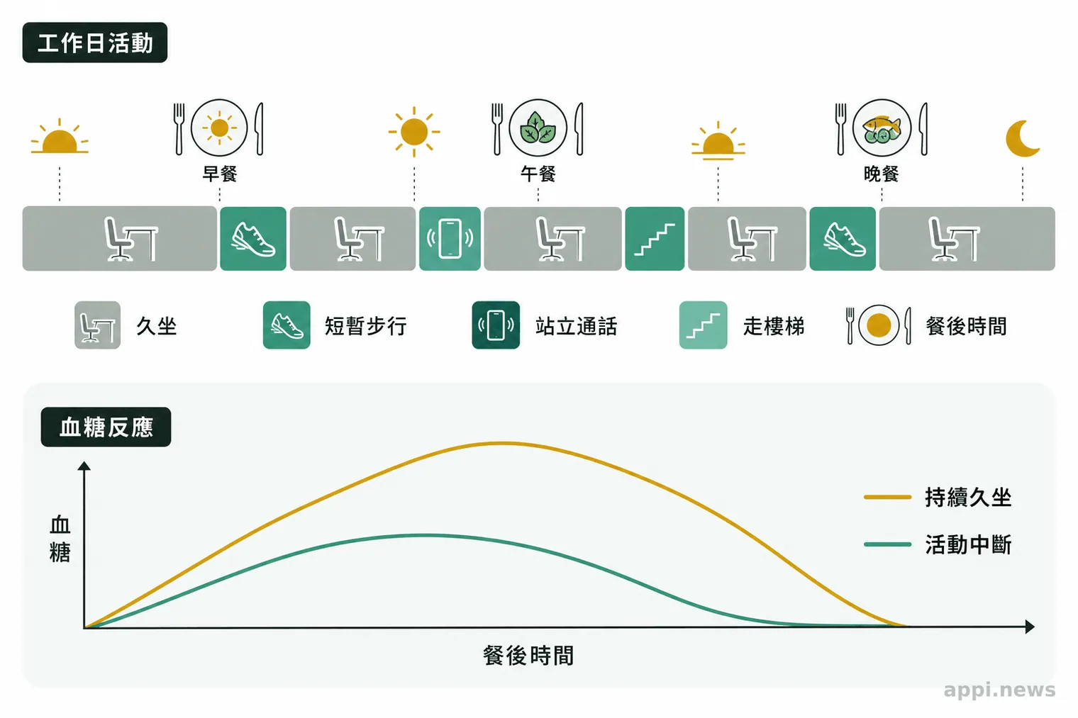 連續久坐與穿插短暫活動對餐後代謝反應的比較圖