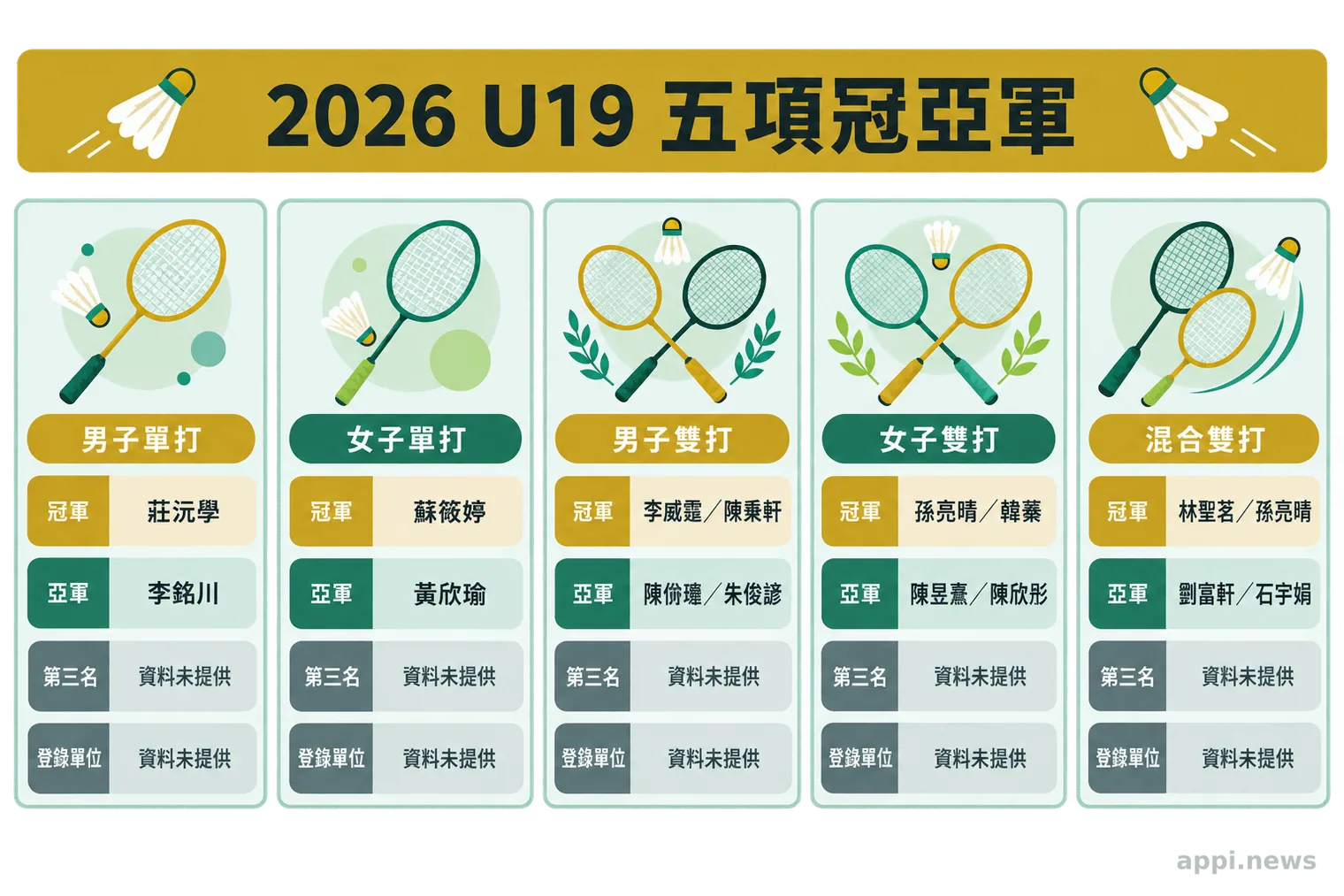資訊圖並列U19五個項目的前三名、搭檔與所屬單位。