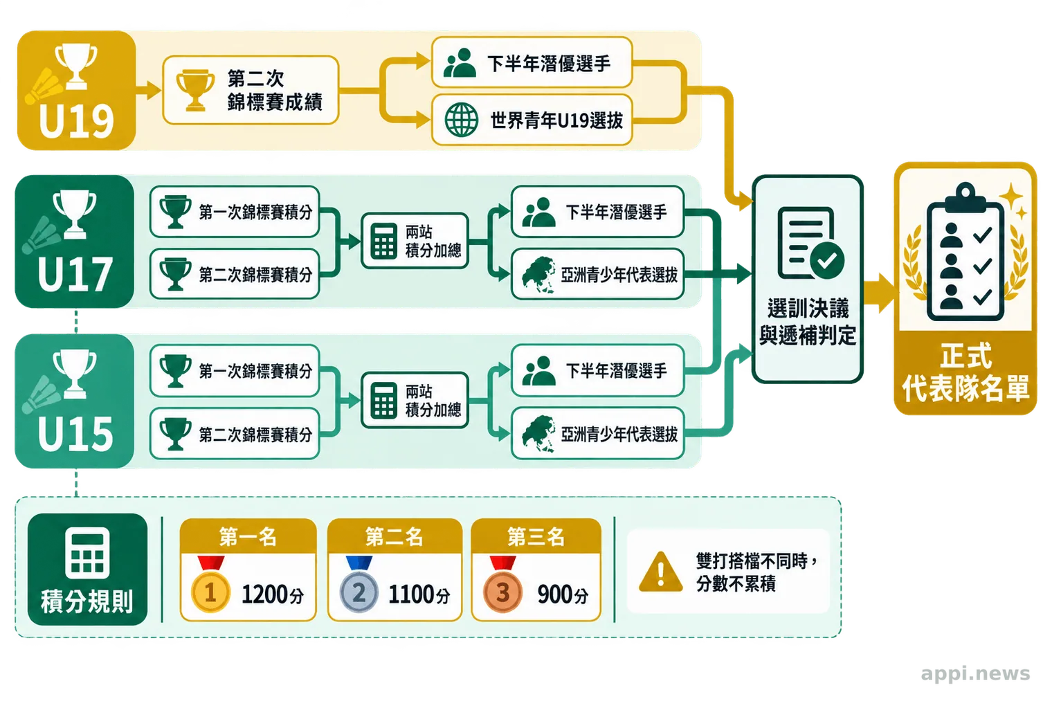 流程圖呈現U19第二次賽成績,以及U17與U15兩站積分,如何依規程排序入選並處理取消與遞補。