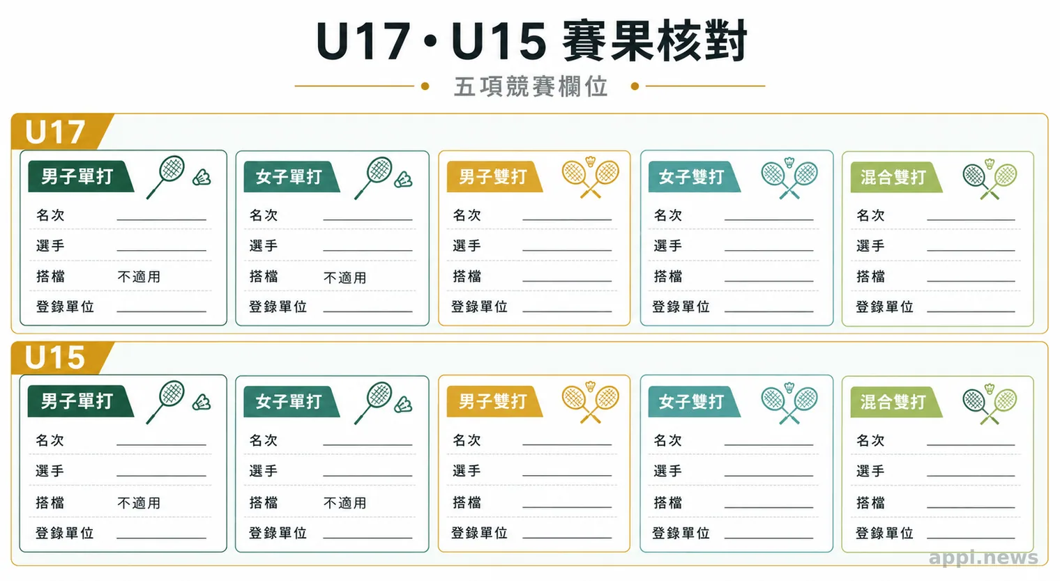 U17與U15五項競賽的名次、搭檔與登錄單位核對欄位