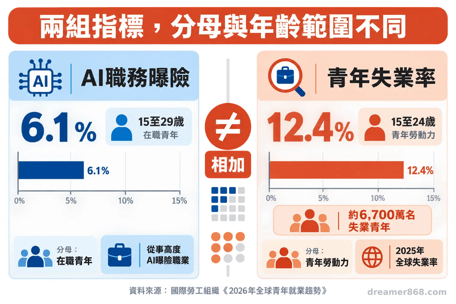 雙欄圖表分別呈現15至29歲在職青年高度AI曝險職業占比6.1%，以及15至24歲青年失業率12.4%與約6,700萬名失業者。