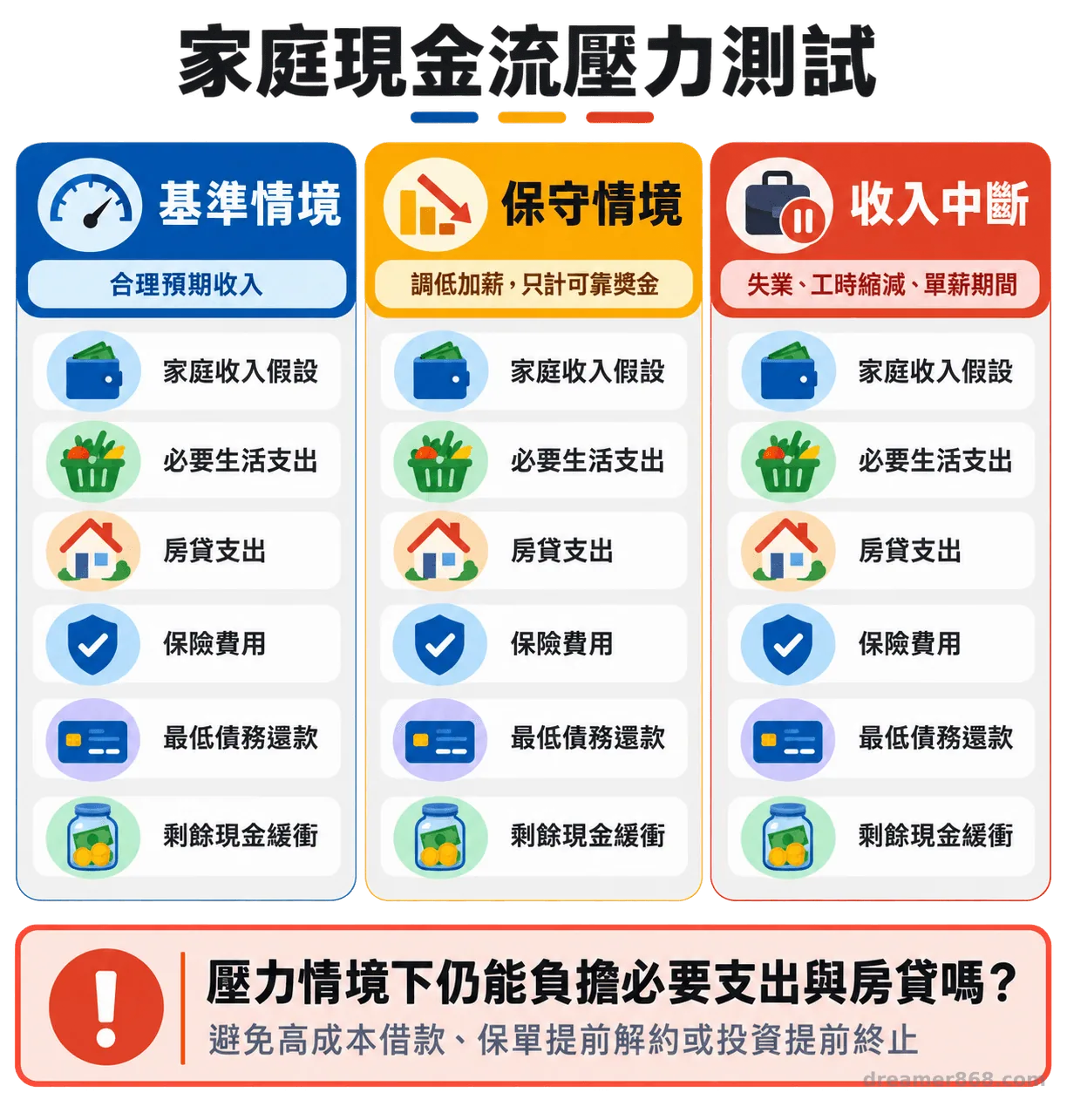 三欄資訊圖並列基準、保守與收入中斷情境，逐項檢查收入、必要支出、房貸、保險、債務與現金緩衝。