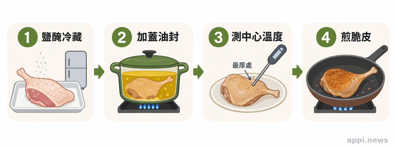鴨腿依序鹽醃冷藏、加蓋油封、測量最厚處中心溫度，再煎脆皮面