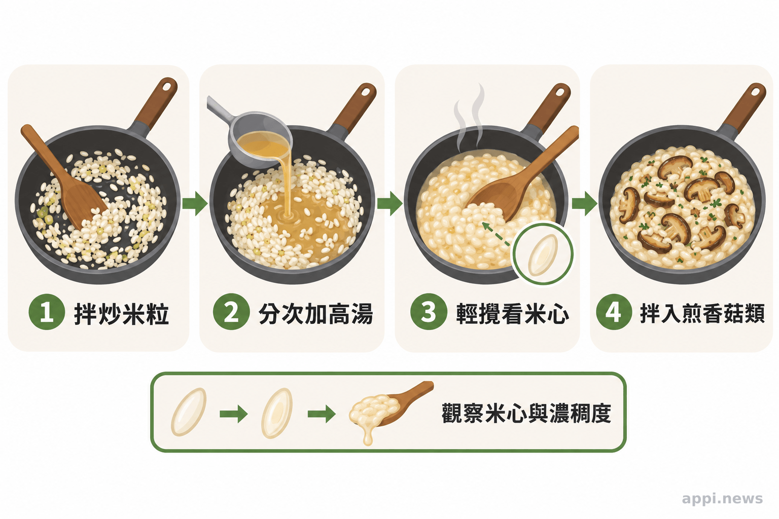 鍋中米粒先與香料拌炒,再分次加入溫熱高湯並輕攪,最後拌入煎香菇類