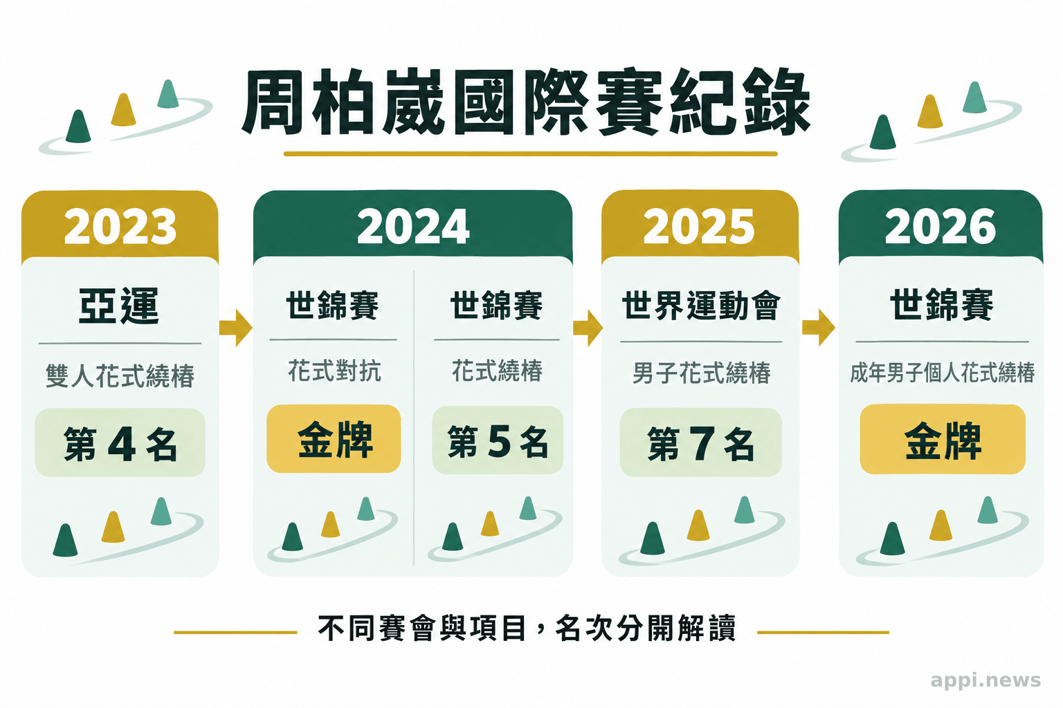 年表列出周柏崴2023年亞運雙人花式繞樁第四、2024年世錦賽花式對抗金牌與花式繞樁第五、2025年世界運動會花式繞樁第七,以及2026年世錦賽花式繞樁金牌。
